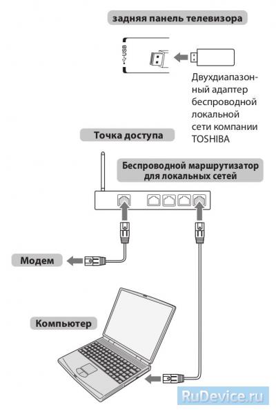 Настройка интернет на телевизоре Toshiba беспроводное подключение (WiFi)